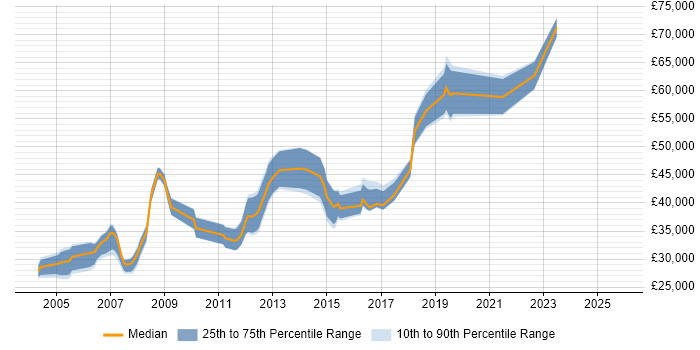 Salary distribution trend for Technical Specialist job vacancies in Nottingham