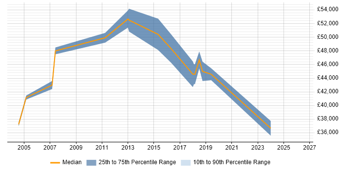 Salary distribution trend for Technical Support Manager job vacancies in Nottingham