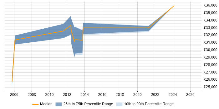 Salary distribution trend for Technical Trainer job vacancies in Nottingham