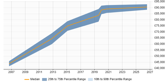 Salary distribution trend for Technology Director job vacancies in Nottingham
