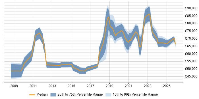 Salary distribution trend for jobs in Nottingham citing Technology Strategy