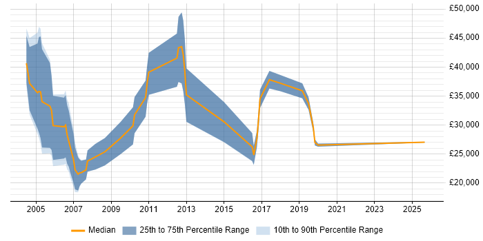 Salary distribution trend for jobs in Nottingham citing Telesales
