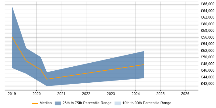 Salary distribution trend for jobs in Nottingham citing TensorFlow