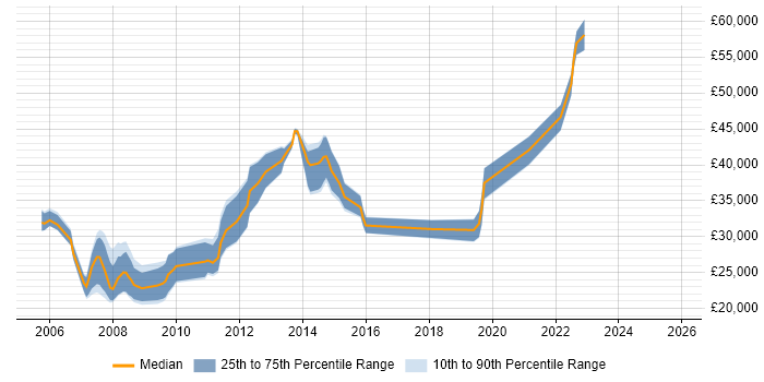 Salary distribution trend for jobs in Nottingham citing Terminal Services