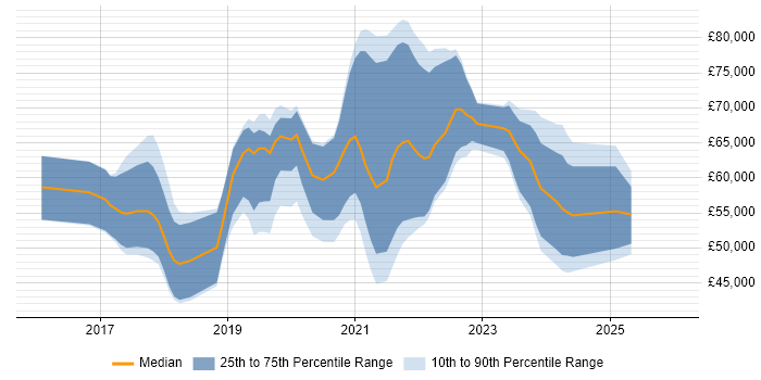 Salary distribution trend for jobs in Nottingham citing Terraform
