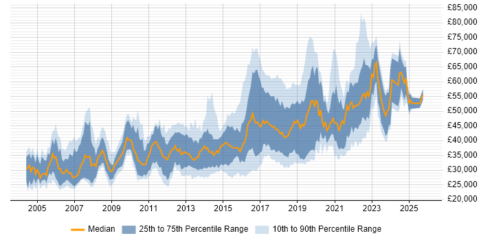Salary distribution trend for jobs in Nottingham citing Test Automation