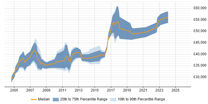 Salary distribution trend for Test Leader job vacancies in Nottingham