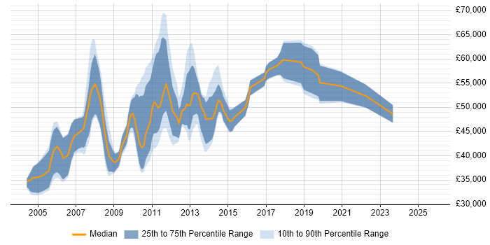 Salary distribution trend for Test Manager job vacancies in Nottingham