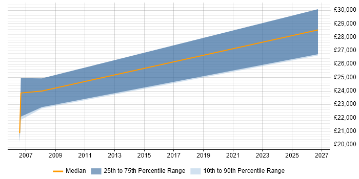 Salary distribution trend for Test Technician job vacancies in Nottingham