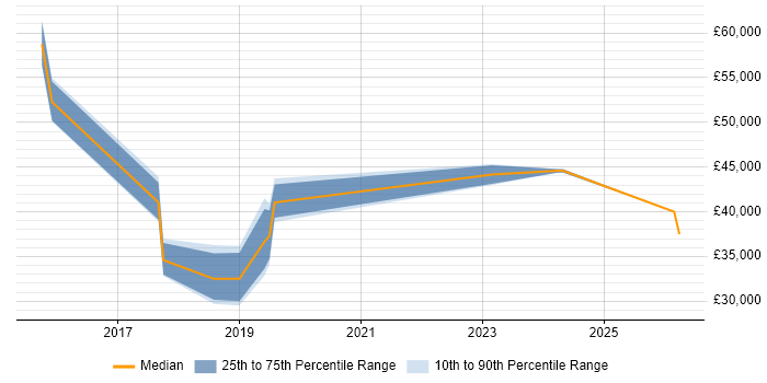 Salary distribution trend for jobs in Nottingham citing Threat Analysis