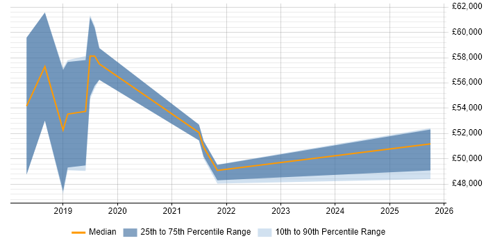 Salary distribution trend for jobs in Nottingham citing Threat Intelligence Salary distribution trend for jobs in Nottingham citing Threat Intelligence