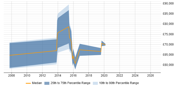 Salary distribution trend for jobs in Nottingham citing Threat Modelling