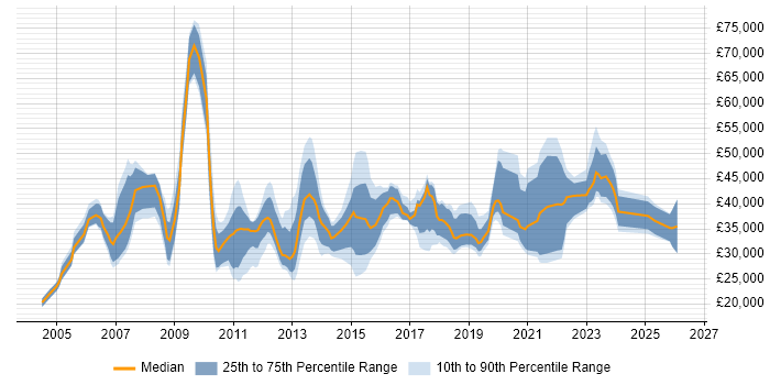 Salary distribution trend for jobs in Nottingham citing Time Management