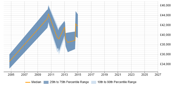 Salary distribution trend for jobs in Nottingham citing Time Sharing Option