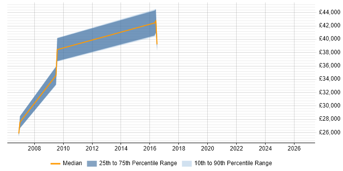 Salary distribution trend for jobs in Nottingham citing Traceability Matrix
