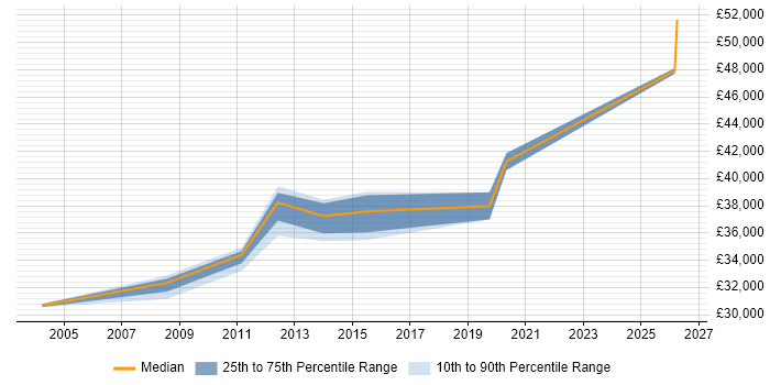 Salary distribution trend for Training Manager job vacancies in Nottingham
