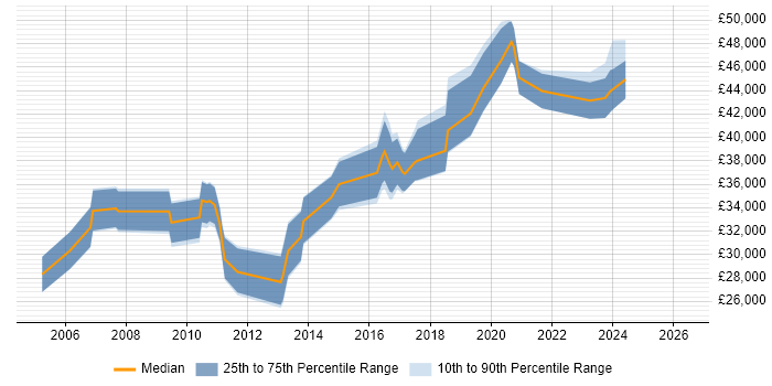 Salary distribution trend for jobs in Nottingham citing Trend Analysis