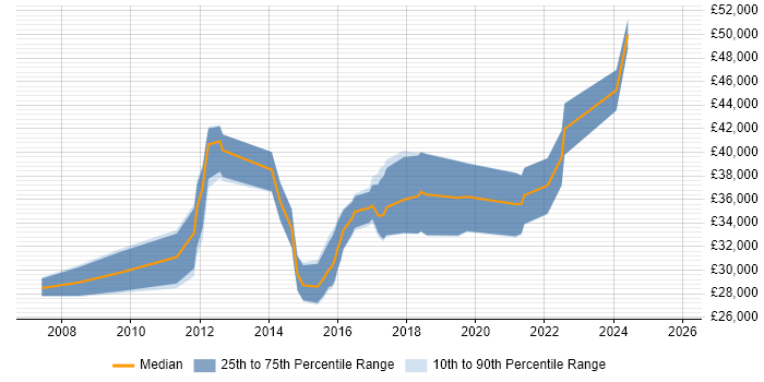 Salary distribution trend for UI Designer job vacancies in Nottingham