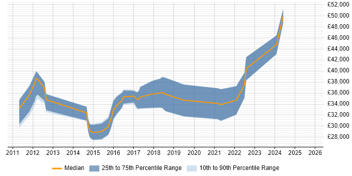Salary distribution trend for UI/UX Designer job vacancies in Nottingham