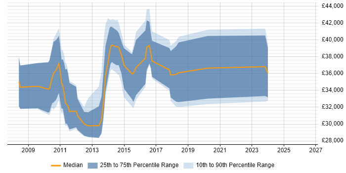 Salary distribution trend for jobs in Nottingham citing Umbraco