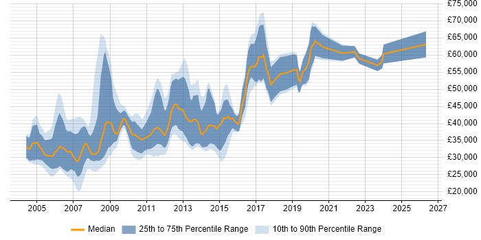 Salary distribution trend for jobs in Nottingham citing UML