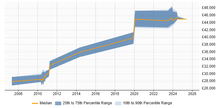 Salary distribution trend for jobs in Nottingham citing UniData