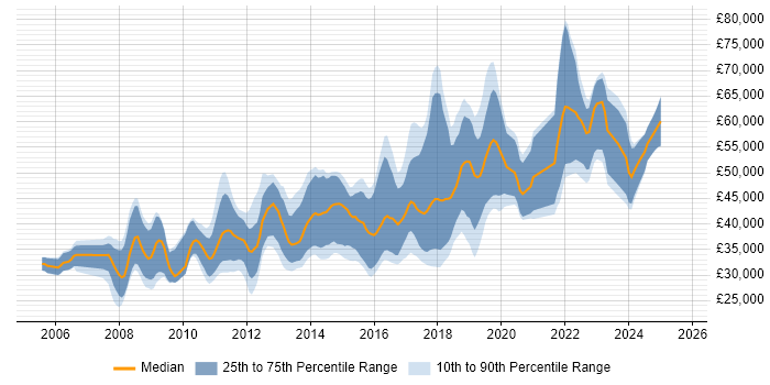 Salary distribution trend for jobs in Nottingham citing Unit Testing Salary distribution trend for jobs in Nottingham citing Unit Testing
