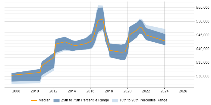 Salary distribution trend for jobs in Nottingham citing Usability Testing