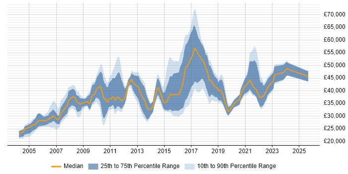 Salary distribution trend for jobs in Nottingham citing User Acceptance Testing