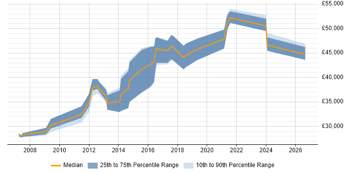 Salary distribution trend for jobs in Nottingham citing User-Centered Design (UCD)