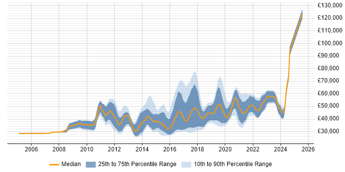 Salary distribution trend for jobs in Nottingham citing User Experience Salary distribution trend for jobs in Nottingham citing User Experience