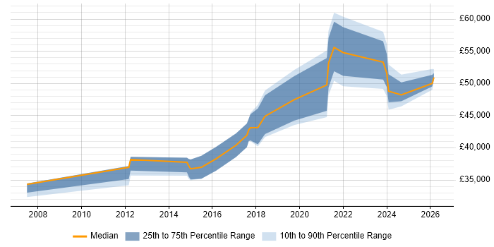 Salary distribution trend for jobs in Nottingham citing User Research