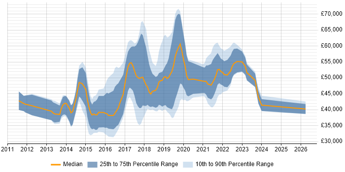 Salary distribution trend for jobs in Nottingham citing User Stories