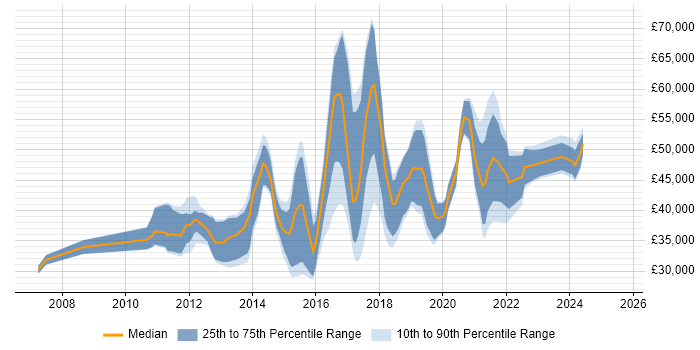 Salary distribution trend for jobs in Nottingham citing UX Design Salary distribution trend for jobs in Nottingham citing UX Design