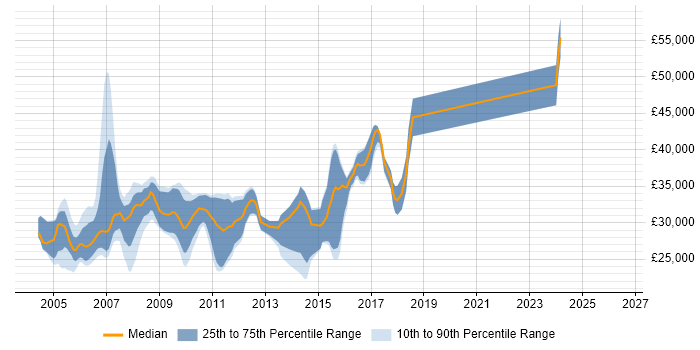 Salary distribution trend for jobs in Nottingham citing VB6
