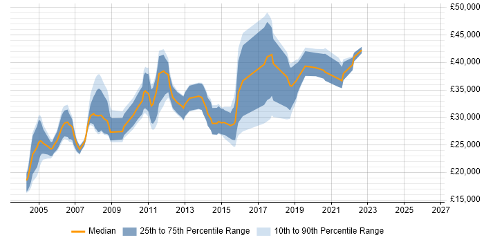 Salary distribution trend for jobs in Nottingham citing VBA