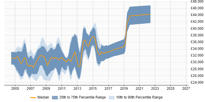 Salary distribution trend for VB.NET Developer job vacancies in Nottingham