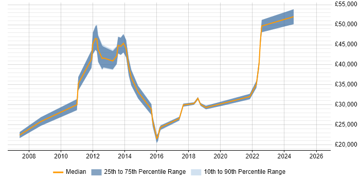 Salary distribution trend for jobs in Nottingham citing Video Conferencing