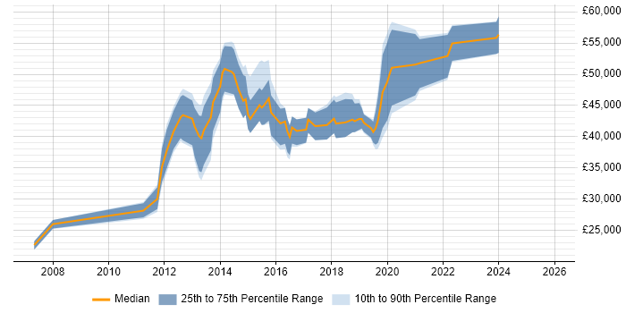 Salary distribution trend for jobs in Nottingham citing Virtual Machines