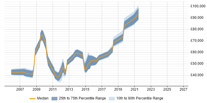 Salary distribution trend for jobs in Nottingham citing Virtual Team Management