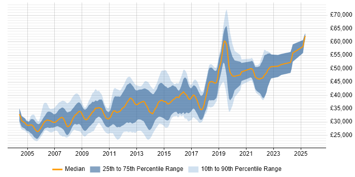 Salary distribution trend for jobs in Nottingham citing Visual Studio
