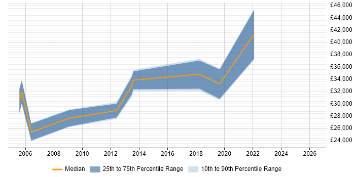 Salary distribution trend for jobs in Nottingham citing Visualfiles