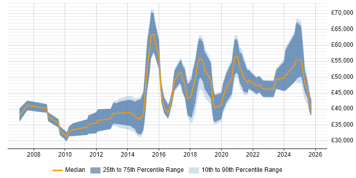 Salary distribution trend for jobs in Nottingham citing Visualisation