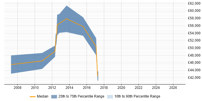 Salary distribution trend for VMware Architect job vacancies in Nottingham