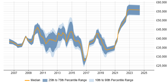 Salary distribution trend for jobs in Nottingham citing VMware ESXi