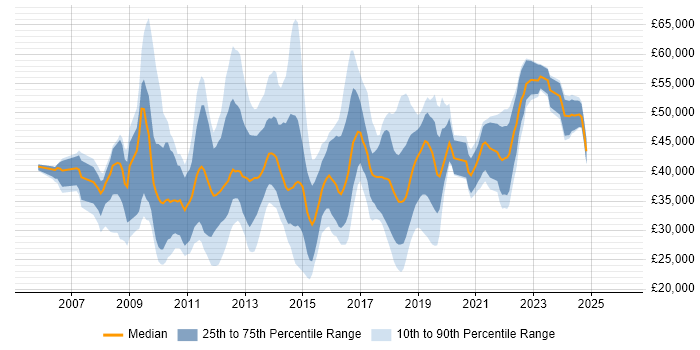 Salary distribution trend for jobs in Nottingham citing VMware Infrastructure