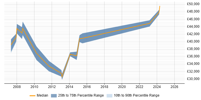 Salary distribution trend for jobs in Nottingham citing VMware Server