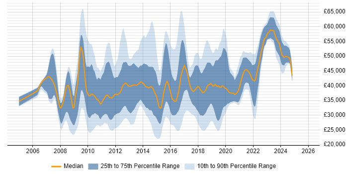 Salary distribution trend for jobs in Nottingham citing VMware