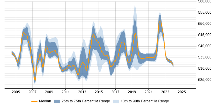 Salary distribution trend for jobs in Nottingham citing VoIP