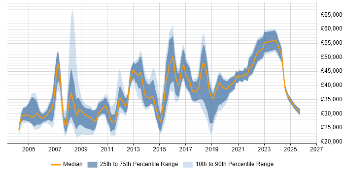 Salary distribution trend for jobs in Nottingham citing VPN